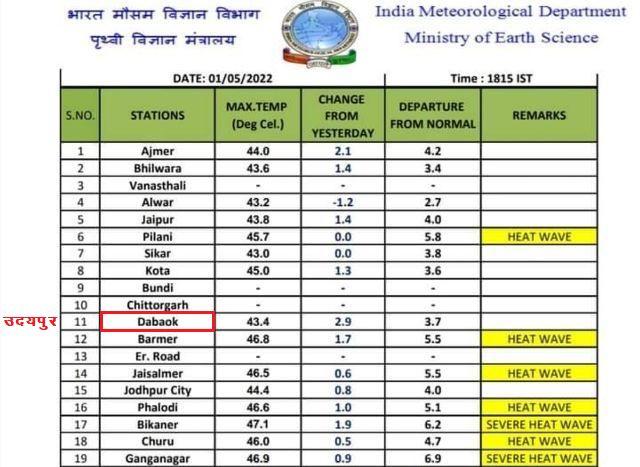 heat wave in udaipur schools time changed by district administration temperature 43 degree celsius rajasthan weather news