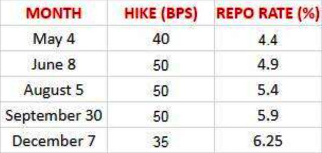 rbi hikes repo rate loan emi go to up