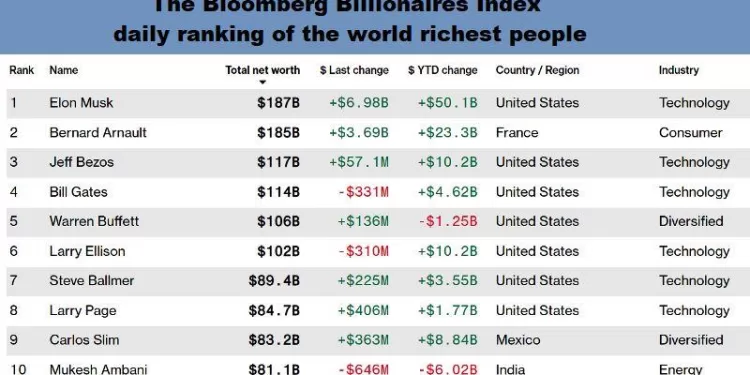 elon musk again become the richest man in the world