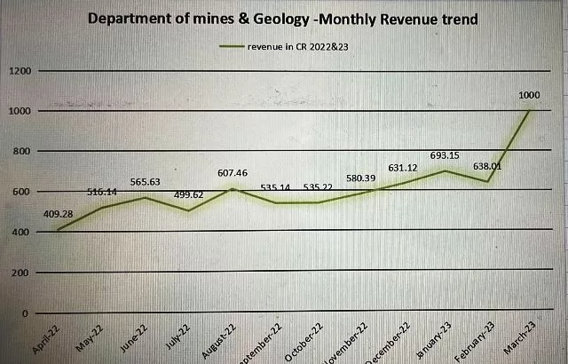 Mines Department rajasthan revenue record