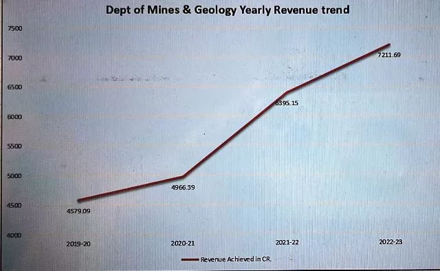 Mines Department rajasthan revenue record