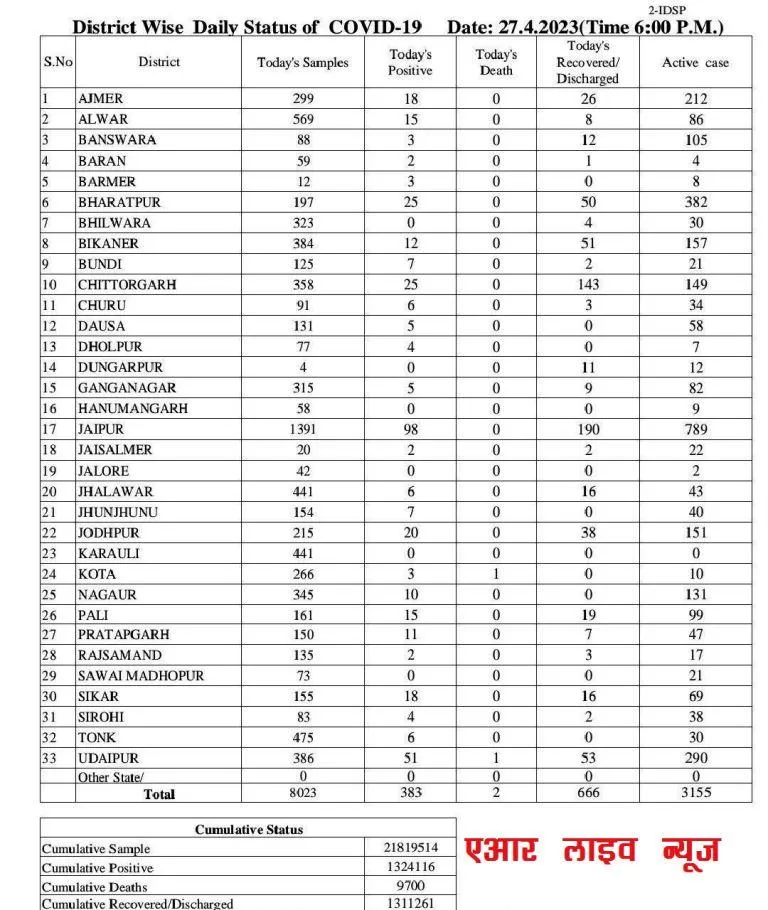six month baby died due to corona in udaipur