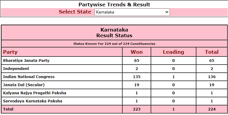 karnataka election result 2023