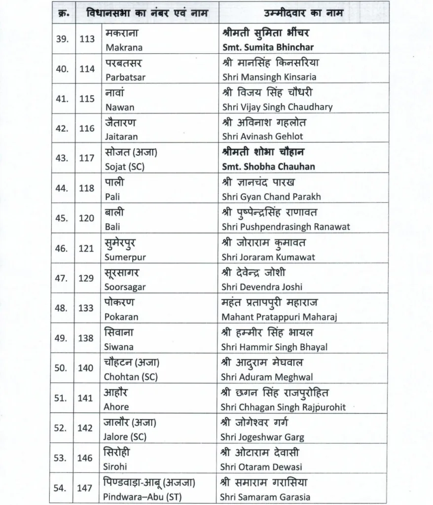 rajasthan assembly election 2023 BJP Candidate list
