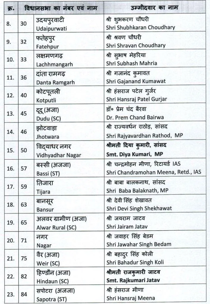 rajasthan assembly election 2023 bjp released first list of 41 candidates
