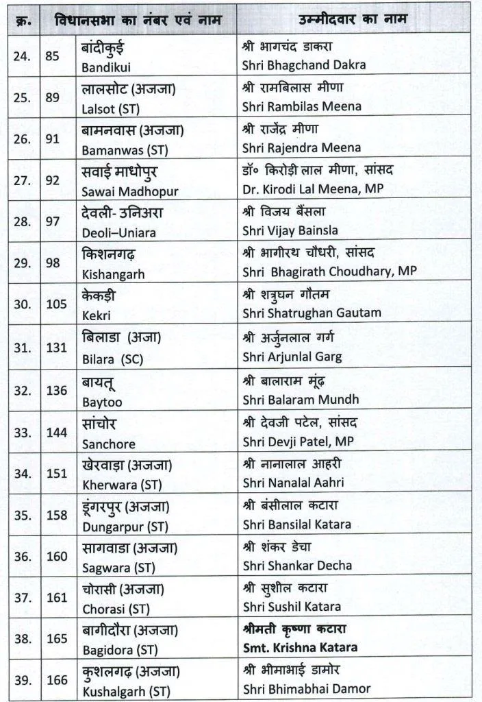 rajasthan assembly election 2023 bjp released first list of 41 candidates