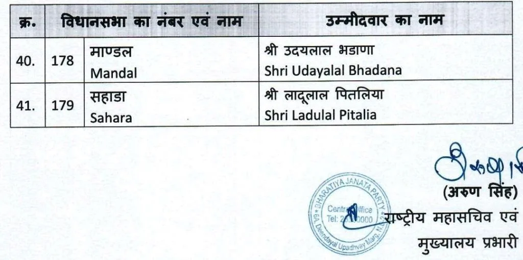 rajasthan assembly election 2023 bjp released first list of 41 candidates