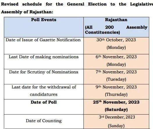 rajasthan assembly election 2023 polling date changed -1