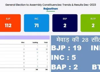Rajasthan Election Result 2023 mewar 28 assembly seat bjp leading on 19 seat of mewar