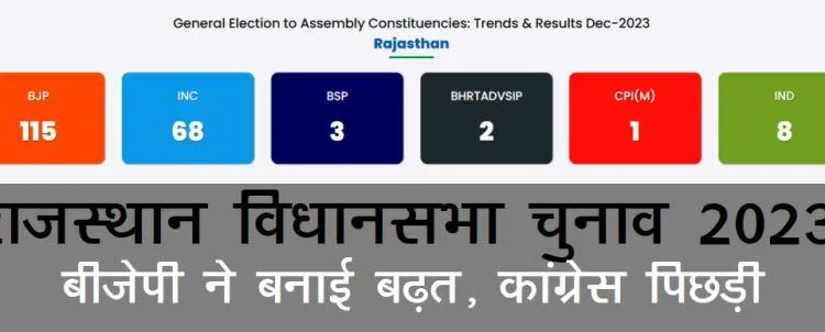 rajasthan election result 2023 vote counting continue