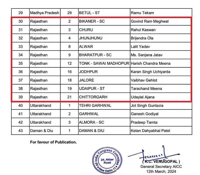 loksabha election congress declairs candidate list rajasthan tarachand meena from udaipur