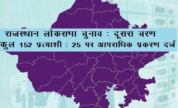 rajasthan loksabha election 2nd phase criminal cases against 25 candidates