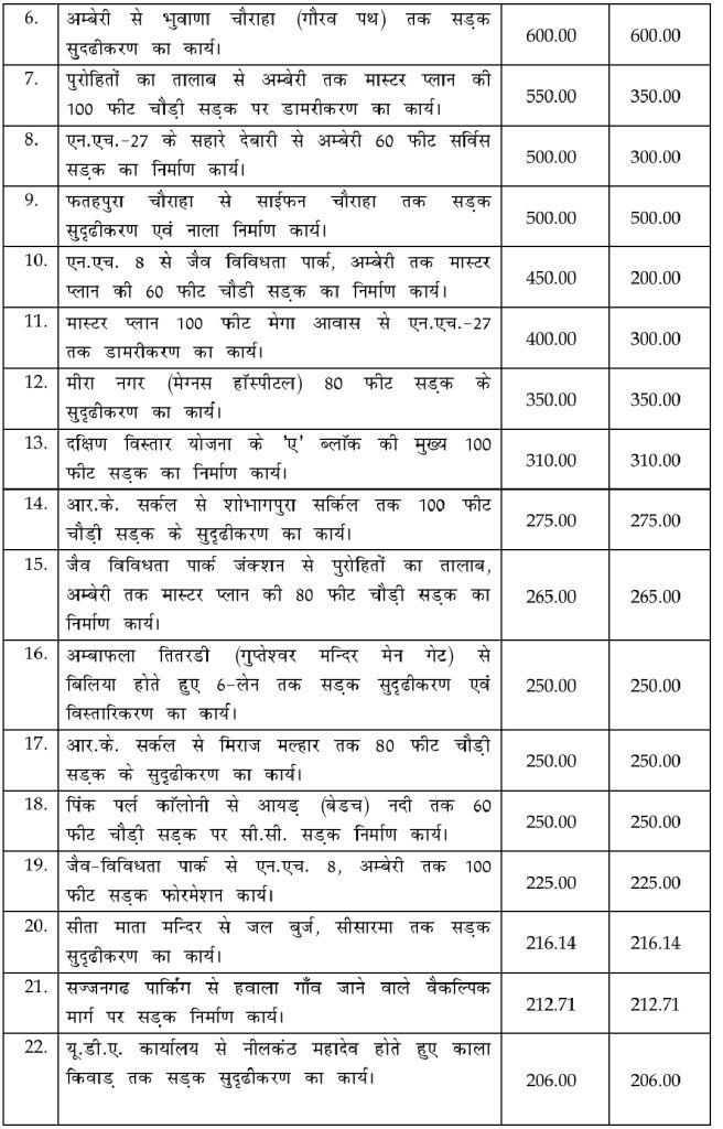 UDA Udaipur first budget meeting : UDA Udaipur budget 2024