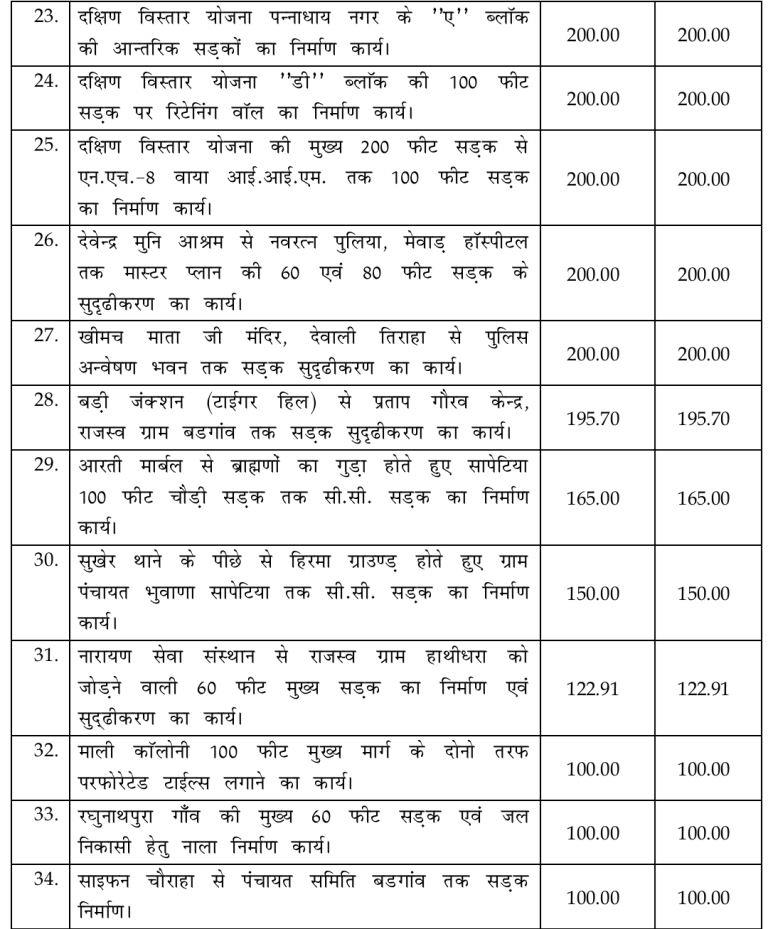 UDA Udaipur first budget meeting : UDA Udaipur budget 2024