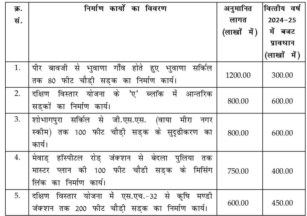 UDA Udaipur first budget meeting : UDA Udaipur budget 2024