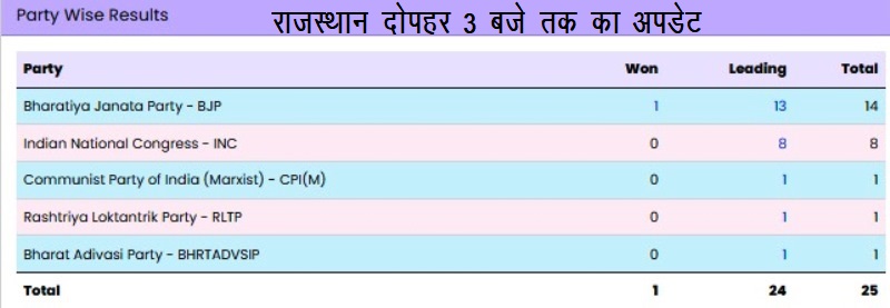 lok sabha election result 2024 rajasthan update