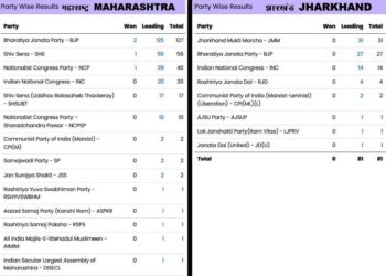 maharashtra and jharkhand election result 2024