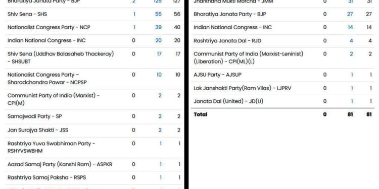 maharashtra and jharkhand election result 2024