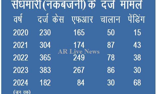 theft in udaipur 565 burglary in one and half years in udaipur