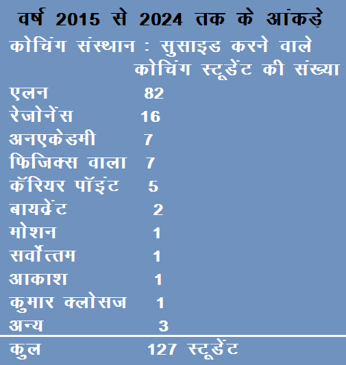 coaching student suicide case kota 127 coaching students committed suicide in last ten years, 82 of them were Allen