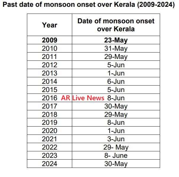 Southwest monsoon 2025 reaches Kerala