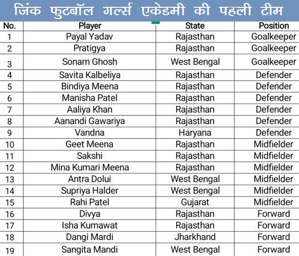 20 girls (U-15) in first batch of Zinc Football Girls Academy