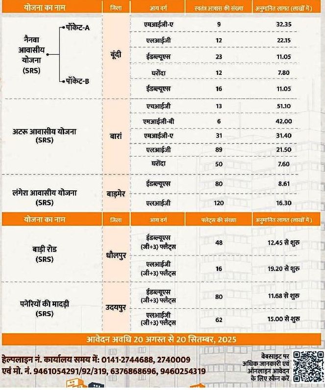 rajasthan housing board launche five housing scheme