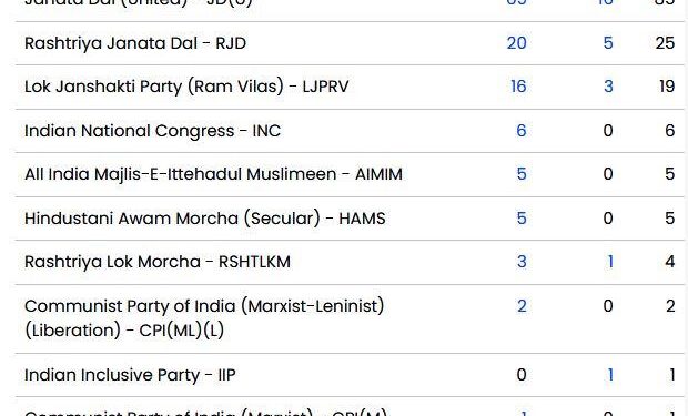 bihar election 2025 NDA double century in Bihar