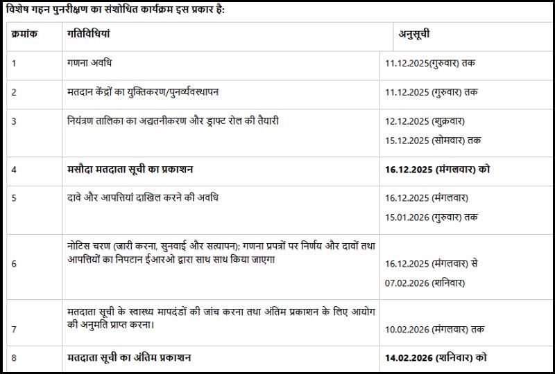 election Commission of India Revises Schedule for Special Intensive Revision (SIR) extended date