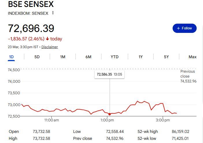 sensex today Indian stock market Black Monday crash
