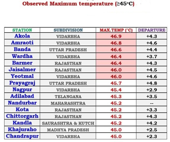 hottest places in country Chittoor Barmer Jaisalmer and Kota