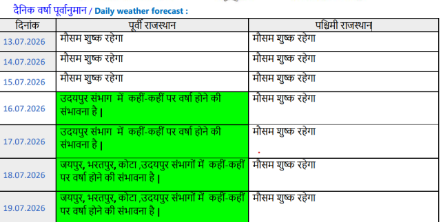 Rajasthan Monsoon Break Heat and Humidity Rise