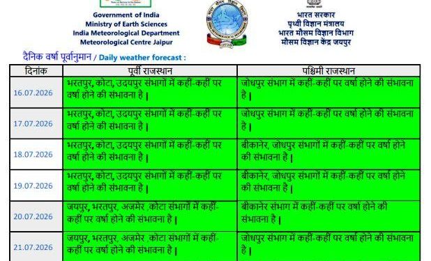 Rajasthan Monsoon Temperatures Rise Above Normal as Heavy Rain Remains Unlikely Until July 22