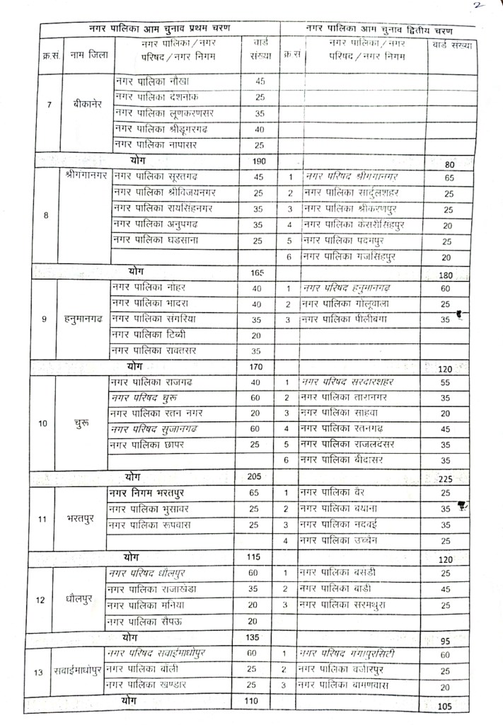 जाने पूरे प्रदेश में नगर निगम, परिषण और पालिका चुनाव की तारीखें