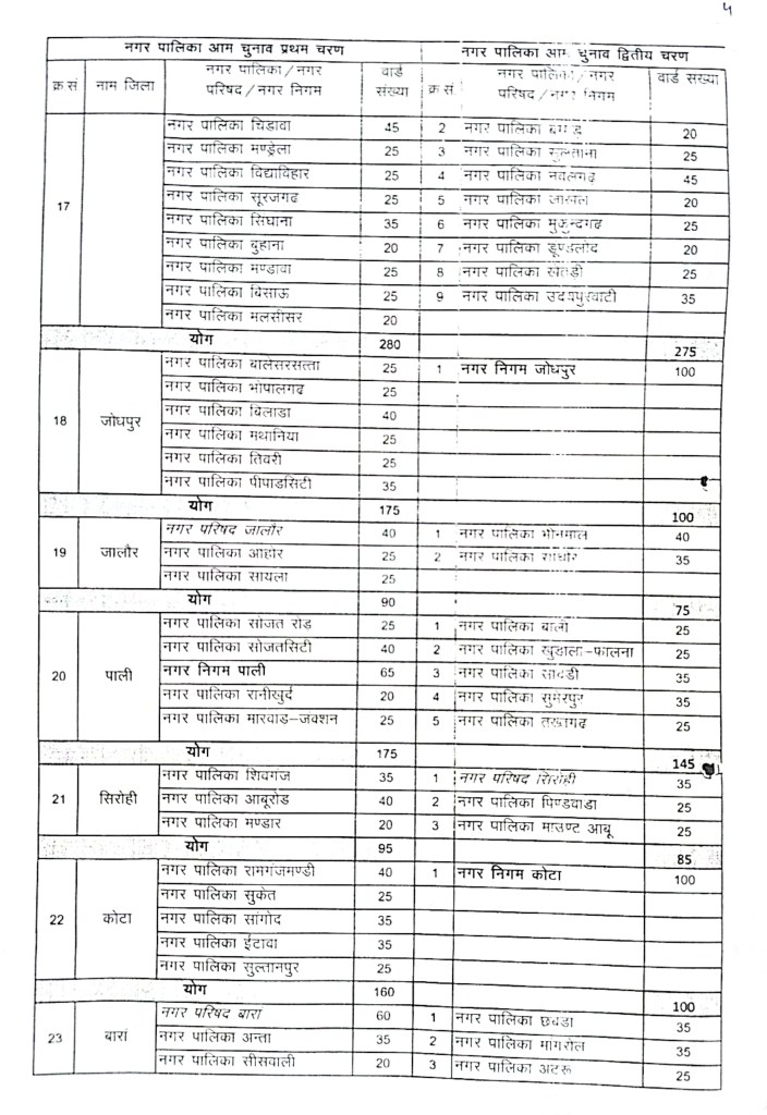 rajasthan municipal election 2026