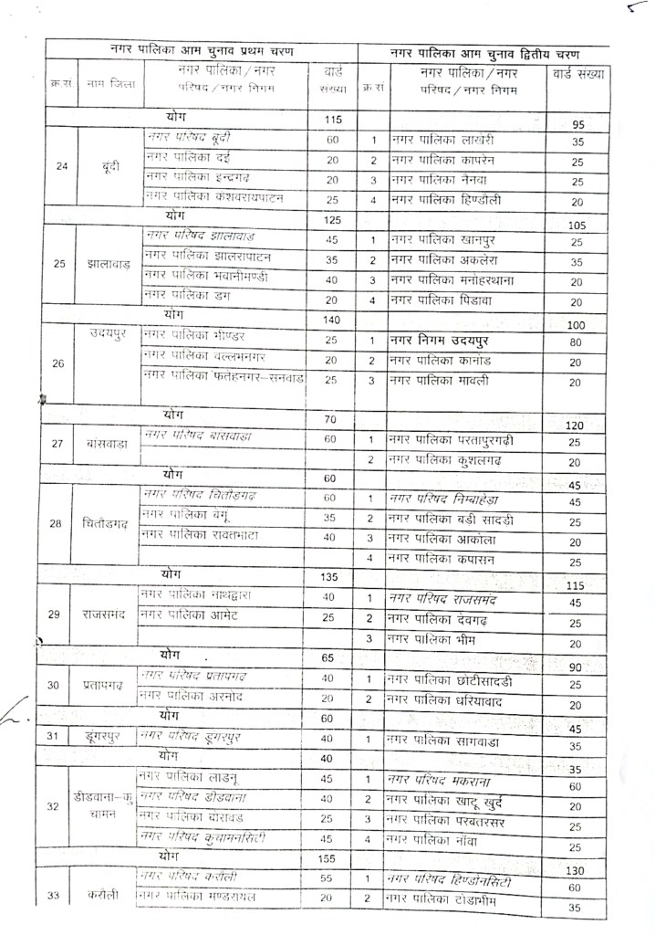 rajasthan municipal election 2026