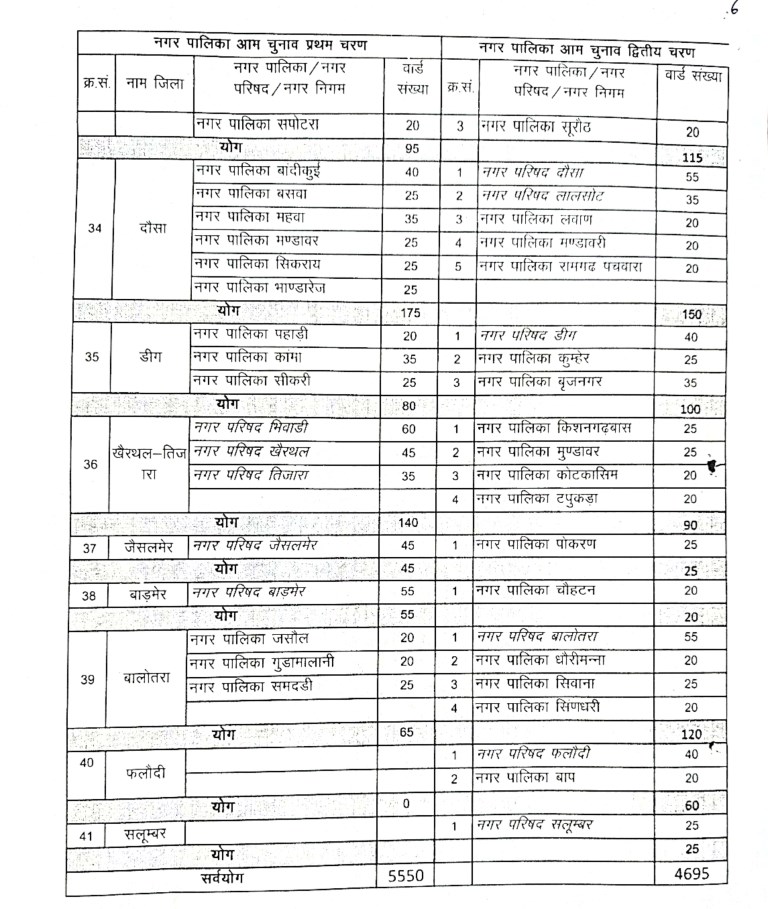 rajasthan municipal election 2026
