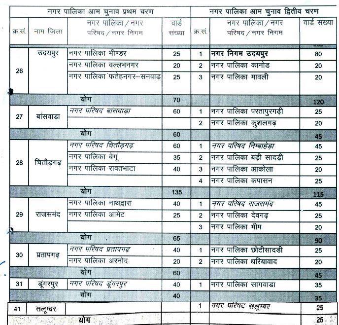nagar nigam election 2026 -1 - Copy