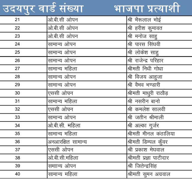 udaipur nagar nigam election 2026 bjp candidate list