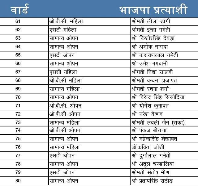 udaipur nagar nigam election 2026 bjp candidate list