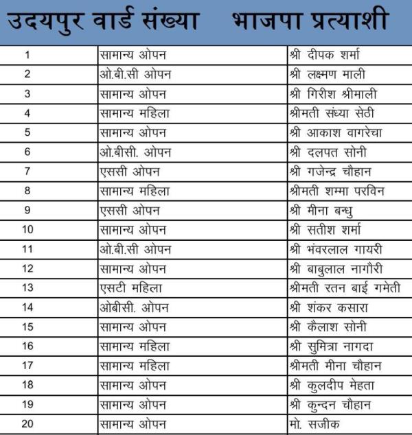 udaipur nagar nigam election 2026 bjp candidate list