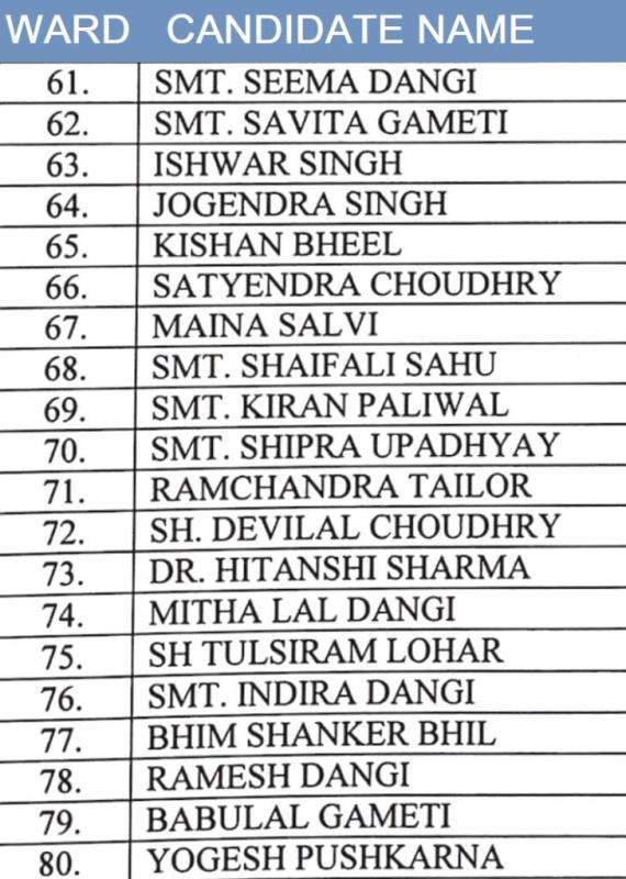 udaipur nagar nigam election 2026 congress candidate list