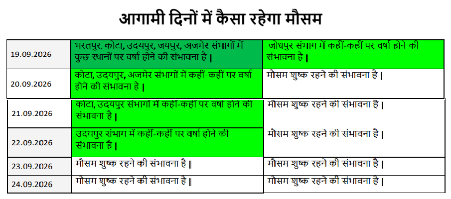 rain forecast for udaipur division rajasthan