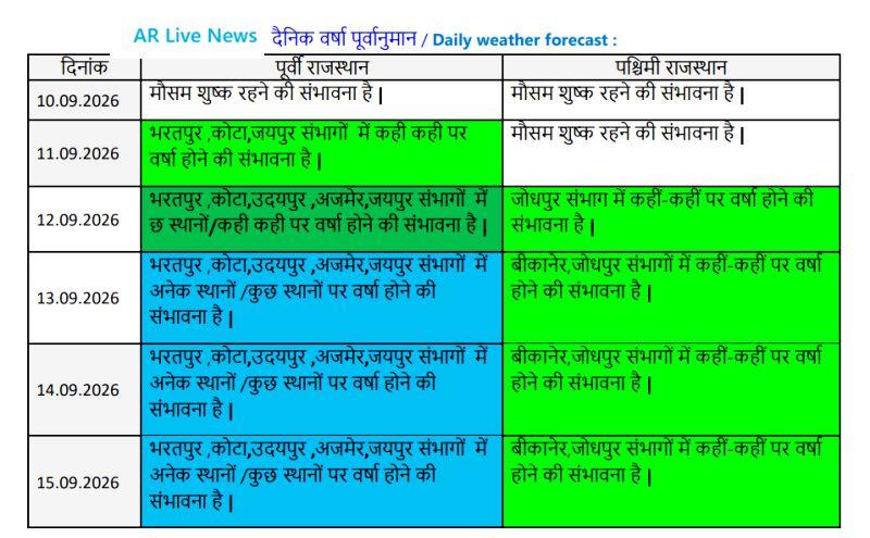 udaipur rajasthan-weather-update-september-10-rain-alert