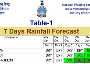 rajasthan-rain-alert-october-29-30-cyclone-arnab